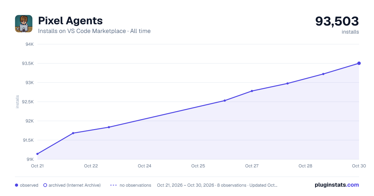 Pixel Agents all-time installs chart on VS Code Marketplace