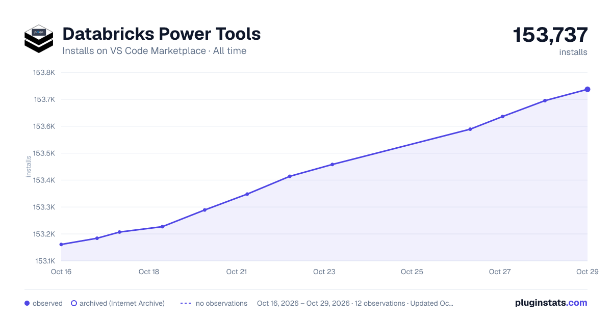 Databricks Power Tools all-time installs chart on VS Code Marketplace