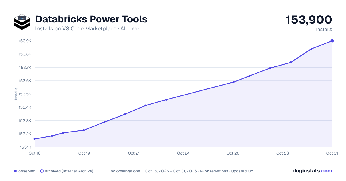 Databricks Power Tools all-time installs chart on VS Code Marketplace