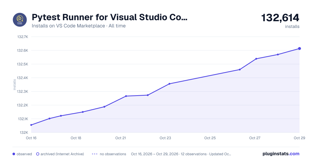Pytest Runner for Visual Studio Code all-time installs chart on VS Code Marketplace