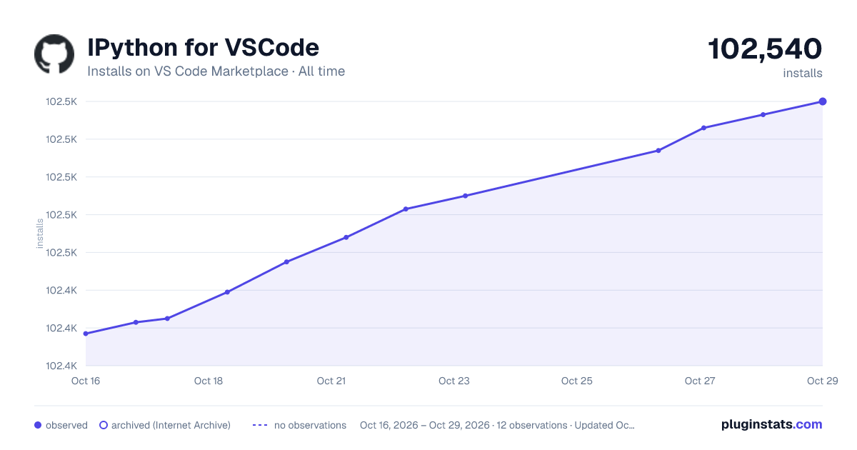 IPython for VSCode all-time installs chart on VS Code Marketplace