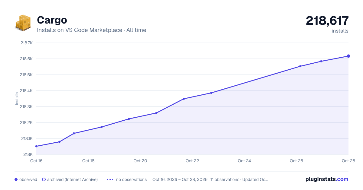 Cargo all-time installs chart on VS Code Marketplace