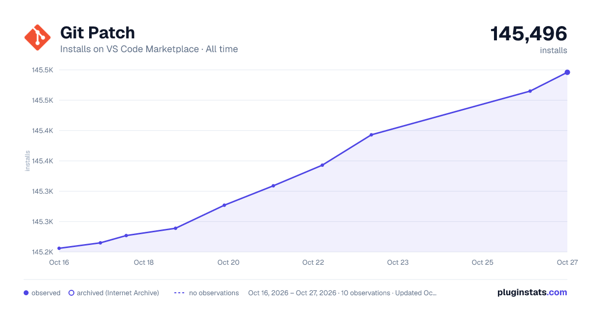 Git Patch all-time installs chart on VS Code Marketplace