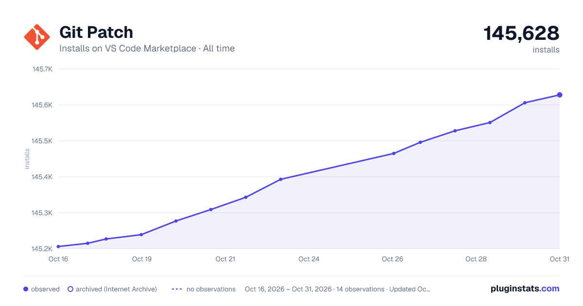 Git Patch all-time installs chart on VS Code Marketplace