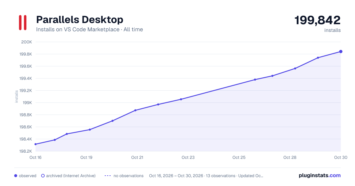 Parallels Desktop all-time installs chart on VS Code Marketplace