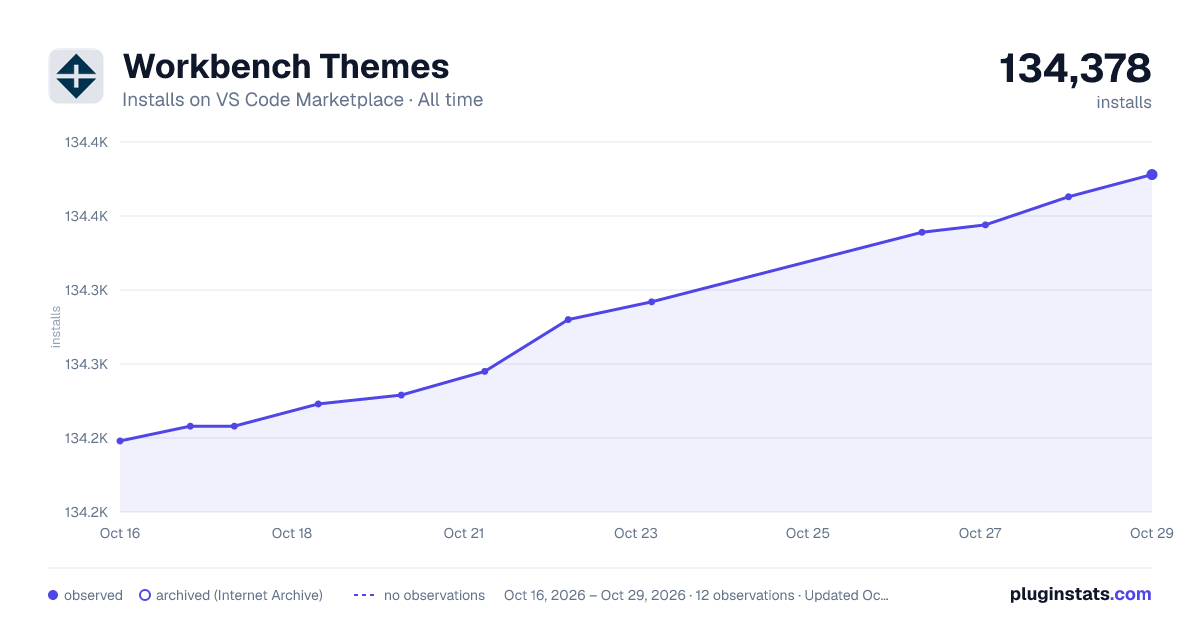 Workbench Themes all-time installs chart on VS Code Marketplace
