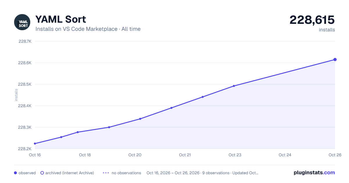 YAML Sort all-time installs chart on VS Code Marketplace