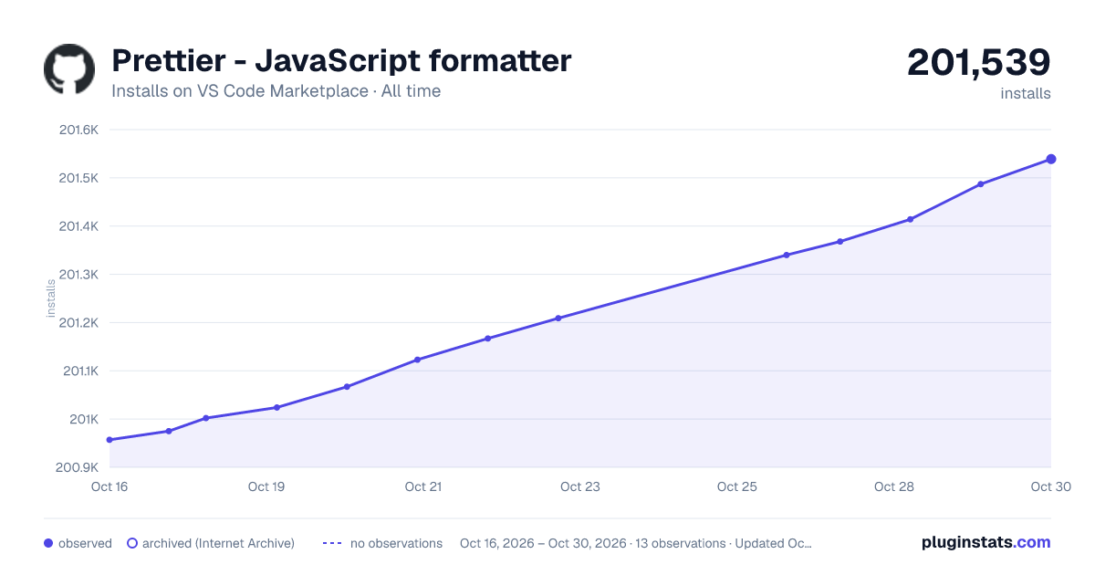 Prettier - JavaScript formatter all-time installs chart on VS Code Marketplace