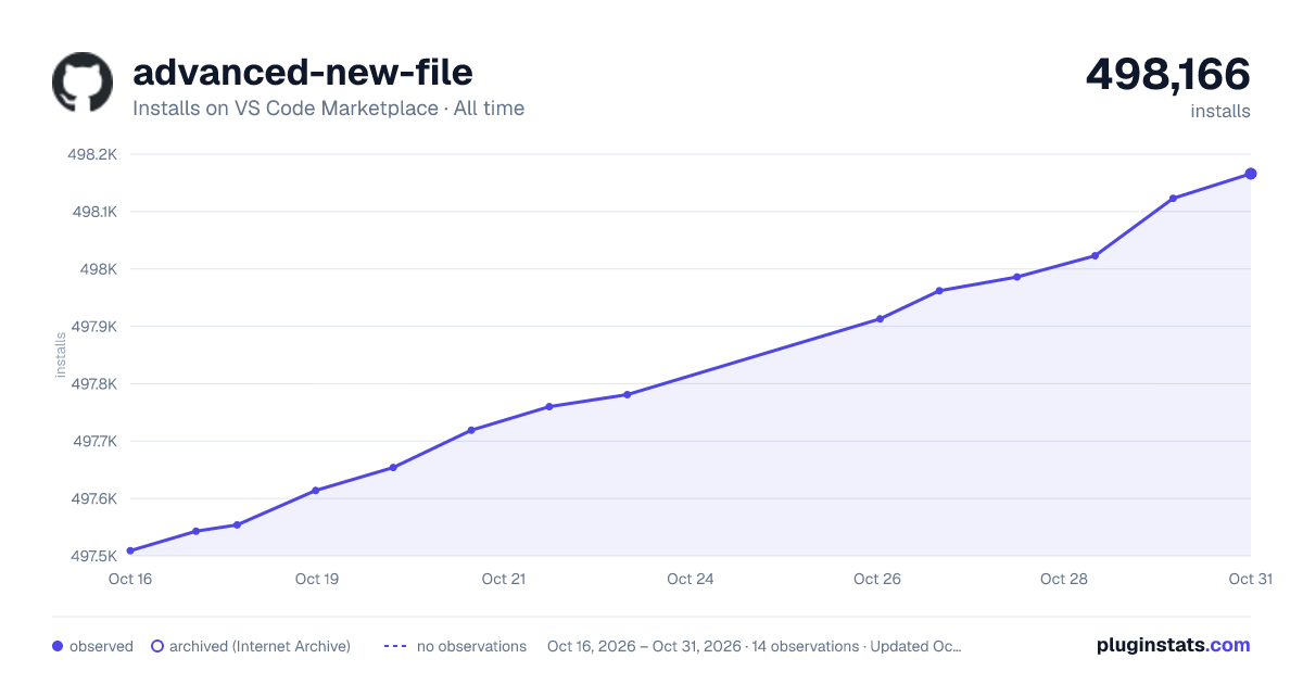 advanced-new-file all-time installs chart on VS Code Marketplace