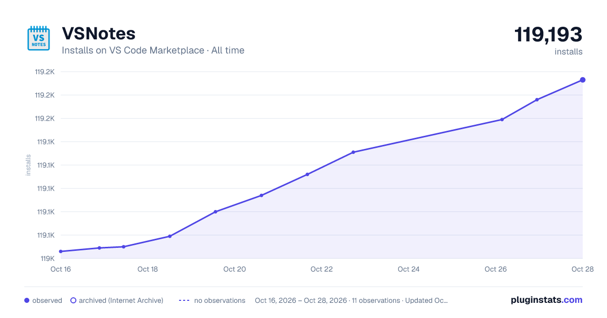 VSNotes all-time installs chart on VS Code Marketplace