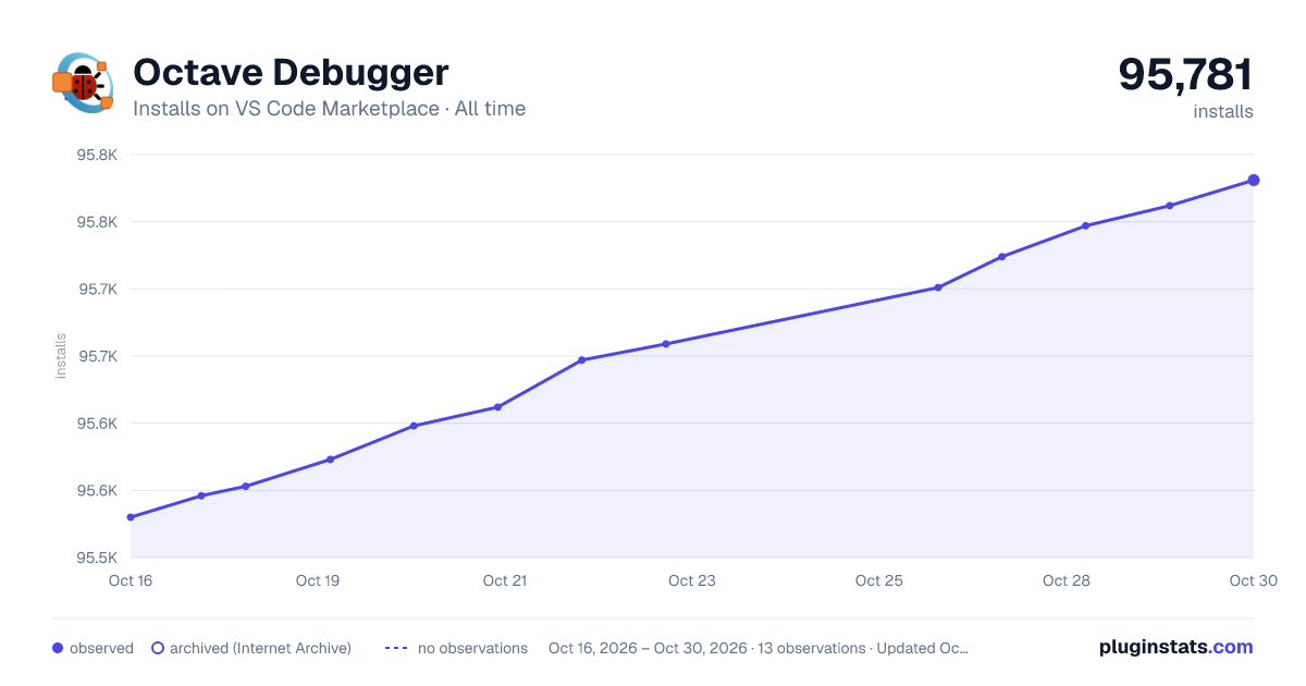 Octave Debugger all-time installs chart on VS Code Marketplace