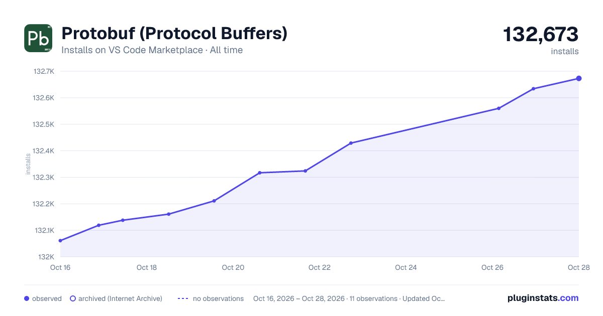 Protobuf (Protocol Buffers) all-time installs chart on VS Code Marketplace