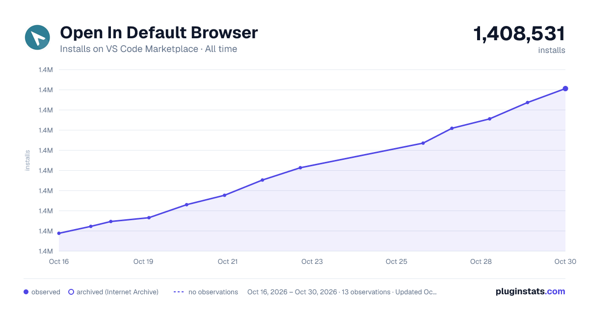 Open In Default Browser all-time installs chart on VS Code Marketplace