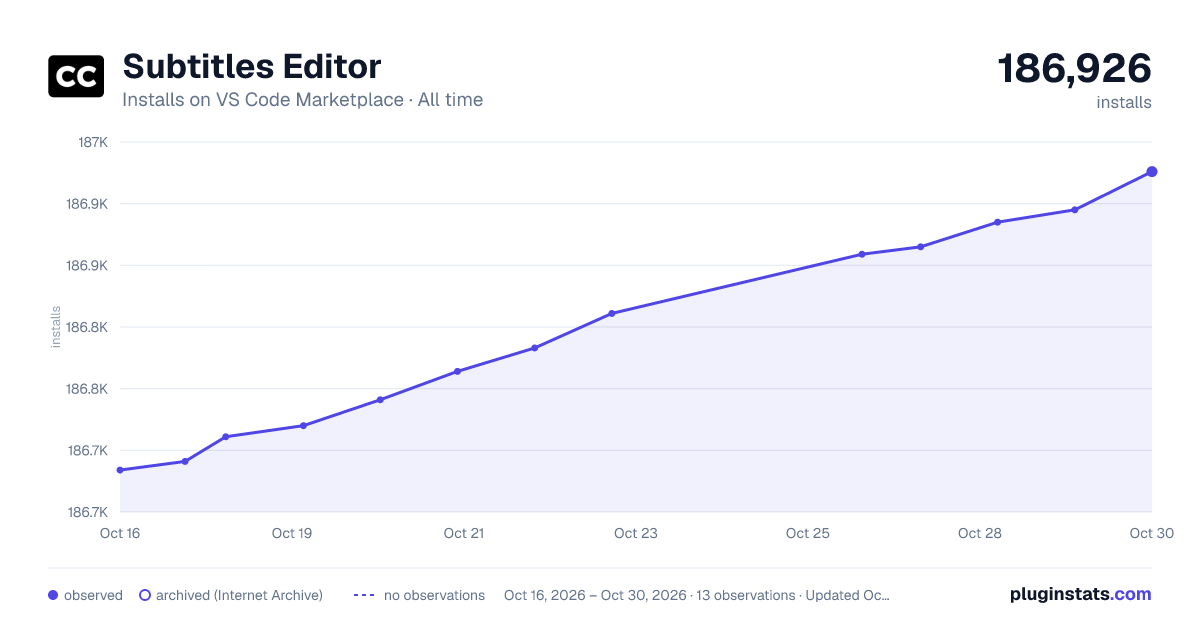 Subtitles Editor all-time installs chart on VS Code Marketplace