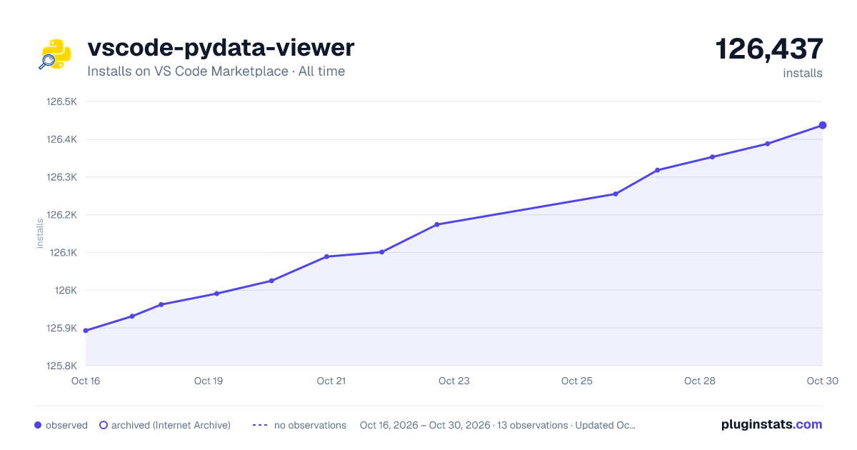 vscode-pydata-viewer all-time installs chart on VS Code Marketplace