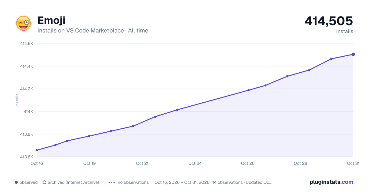 Emoji all-time installs chart on VS Code Marketplace
