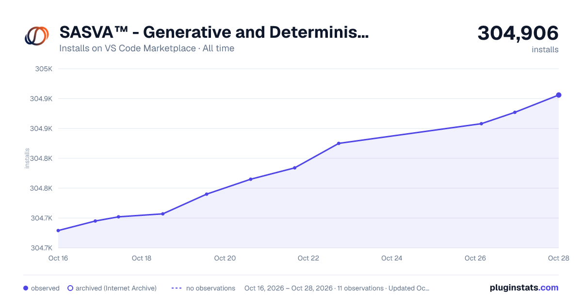 SASVA™ - Generative and Deterministic AI Platform by Persistent Systems all-time installs chart on VS Code Marketplace