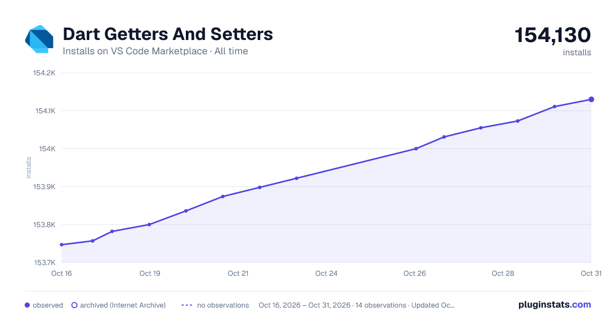 Dart Getters And Setters all-time installs chart on VS Code Marketplace