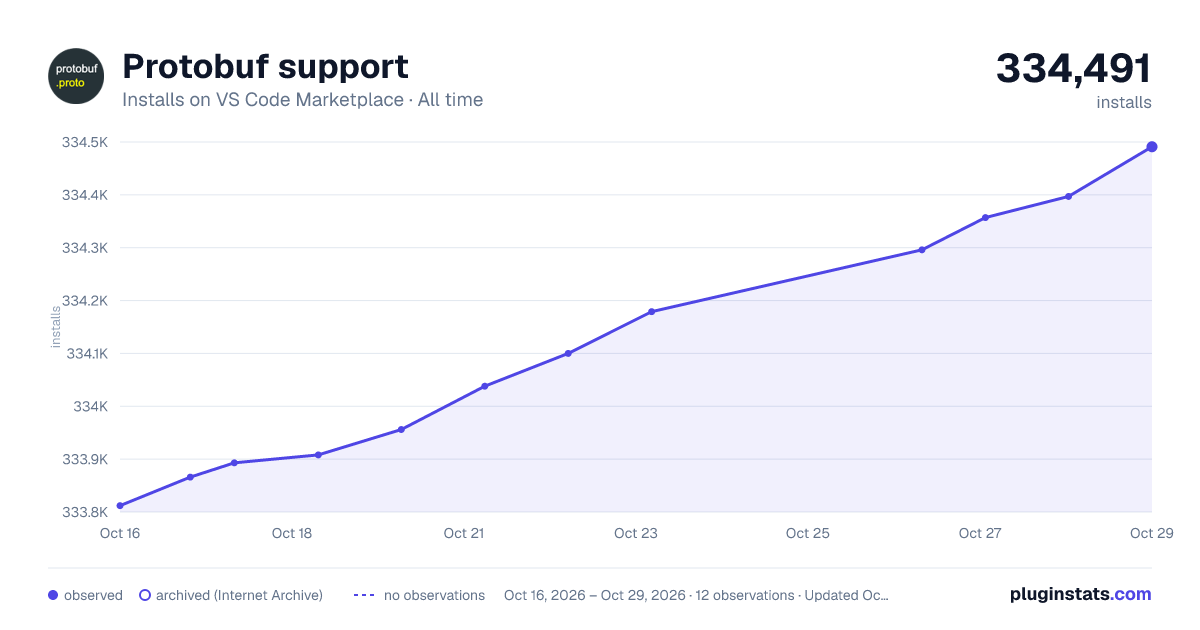 Protobuf support all-time installs chart on VS Code Marketplace