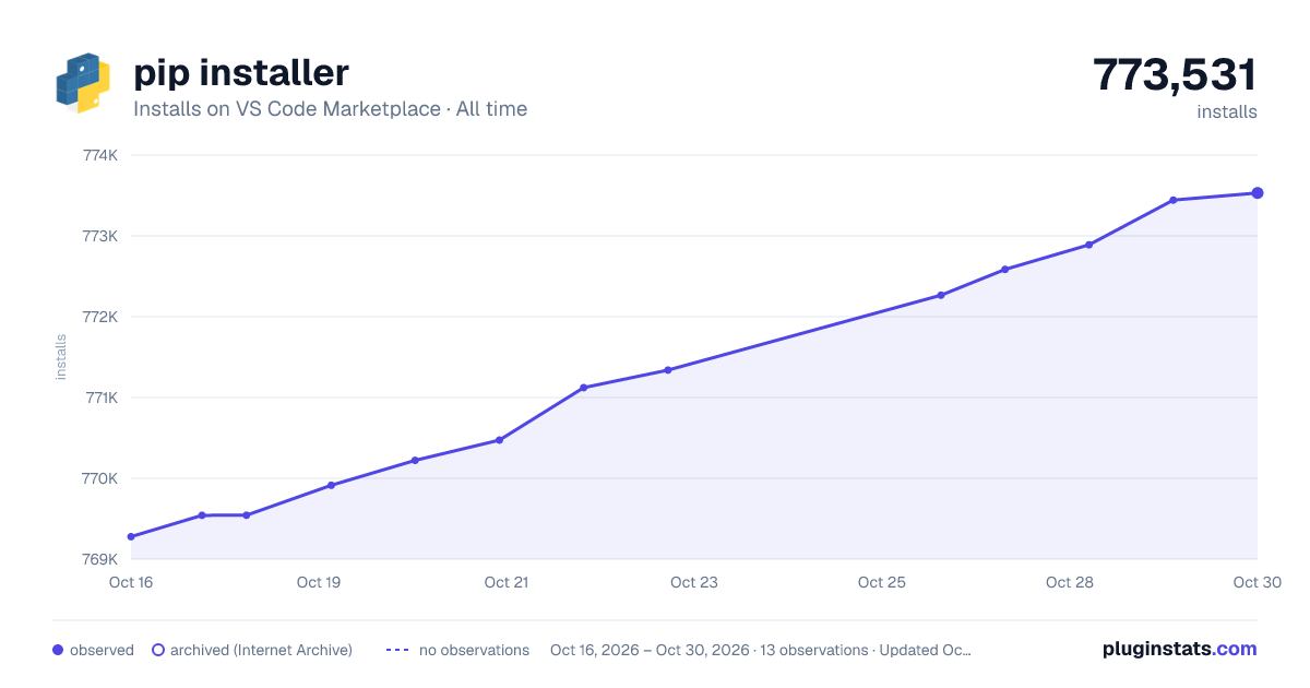 pip installer all-time installs chart on VS Code Marketplace