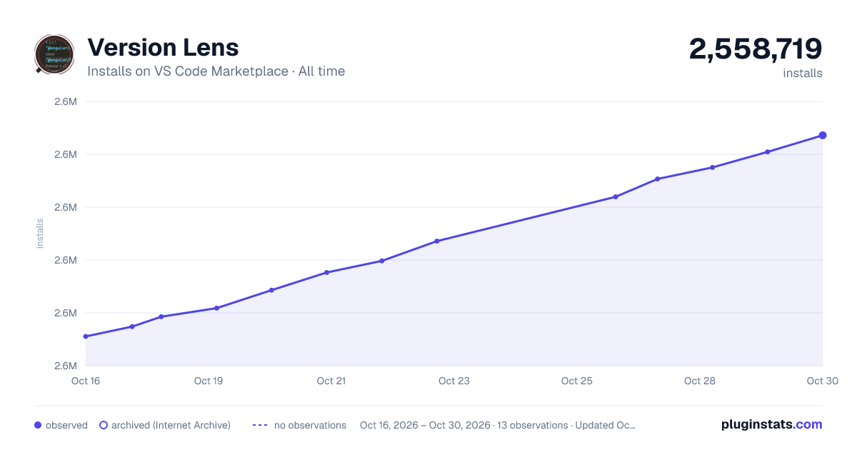 Version Lens all-time installs chart on VS Code Marketplace