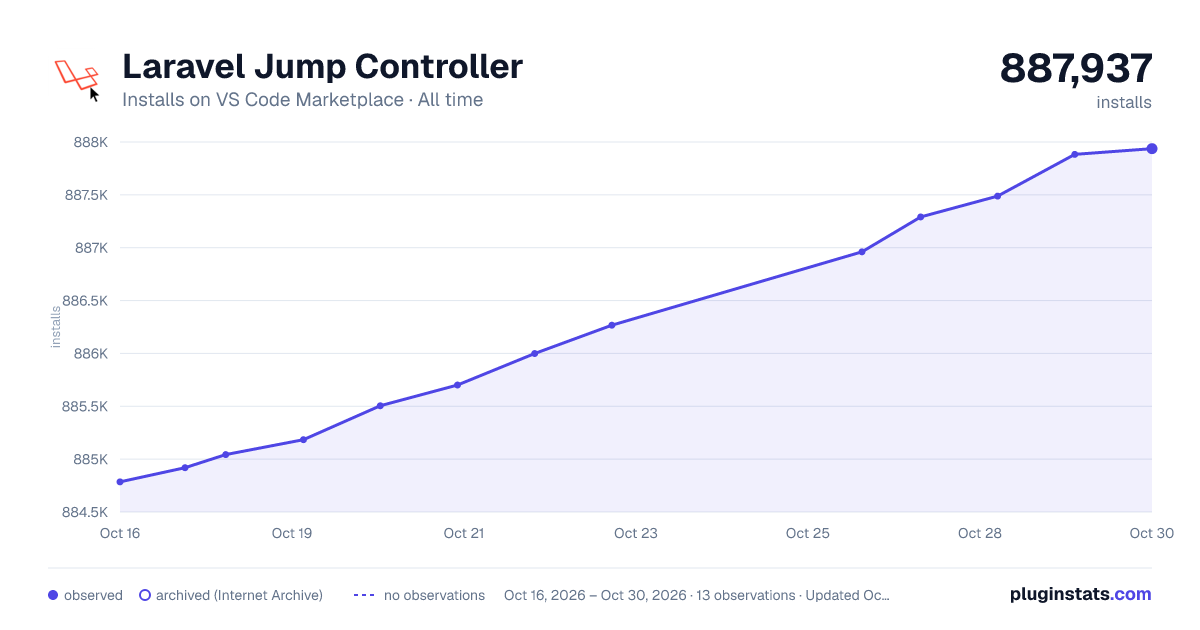 Laravel Jump Controller all-time installs chart on VS Code Marketplace
