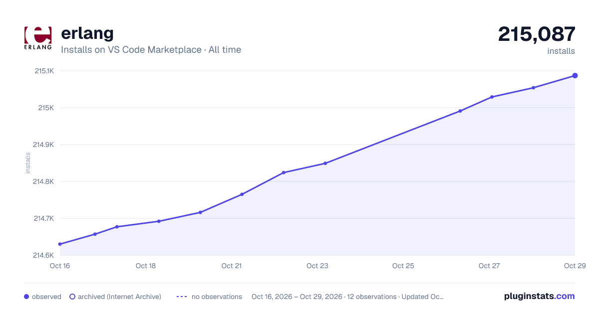 erlang all-time installs chart on VS Code Marketplace
