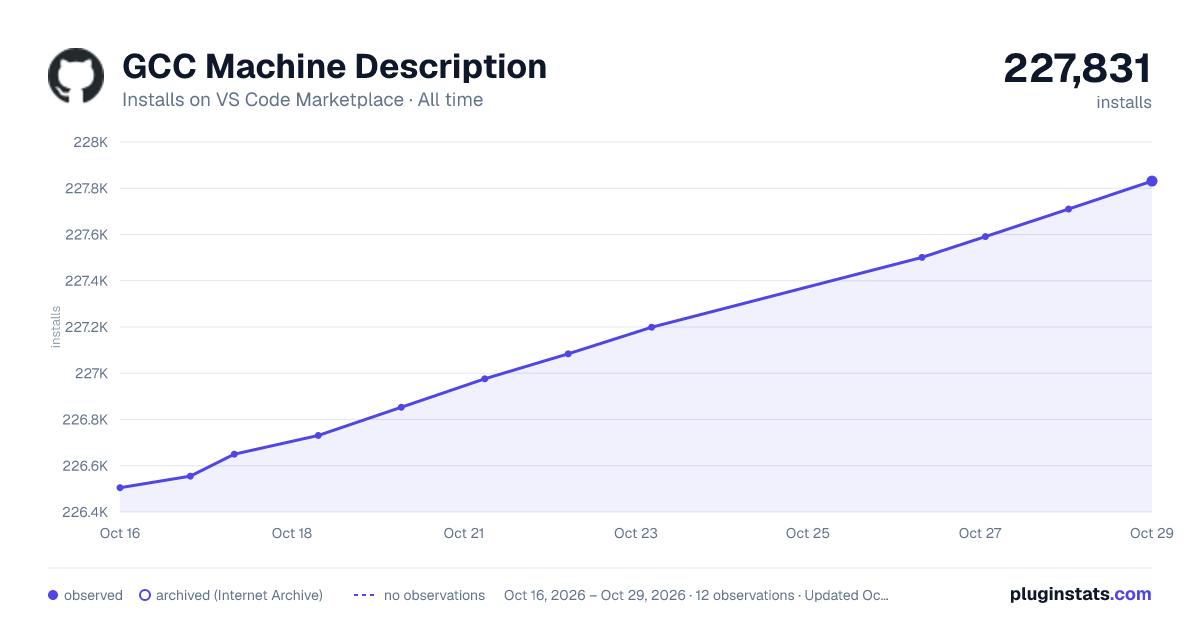 GCC Machine Description all-time installs chart on VS Code Marketplace