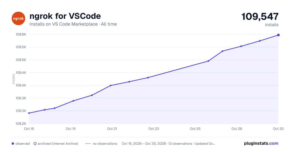 ngrok for VSCode all-time installs chart on VS Code Marketplace