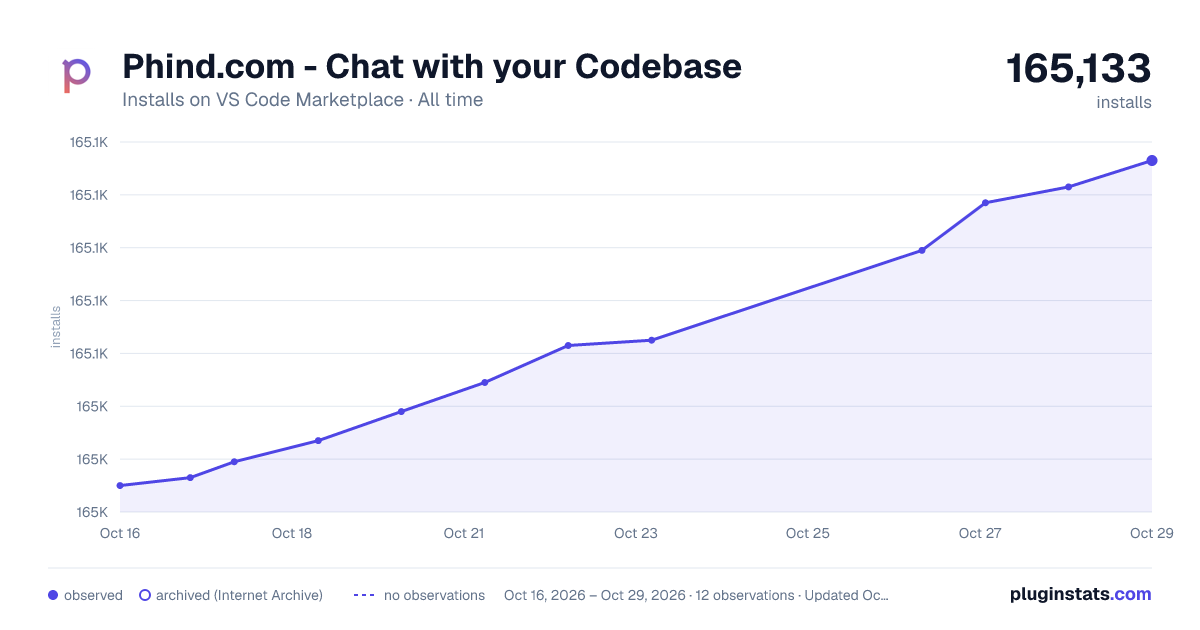 Phind.com - Chat with your Codebase all-time installs chart on VS Code Marketplace