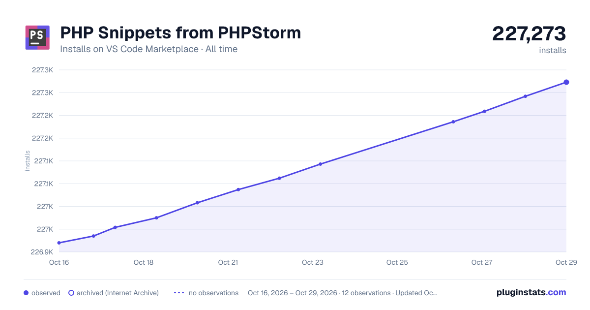 PHP Snippets from PHPStorm all-time installs chart on VS Code Marketplace