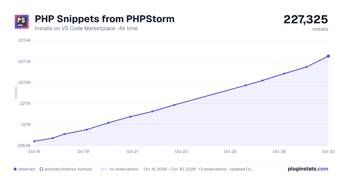 PHP Snippets from PHPStorm all-time installs chart on VS Code Marketplace