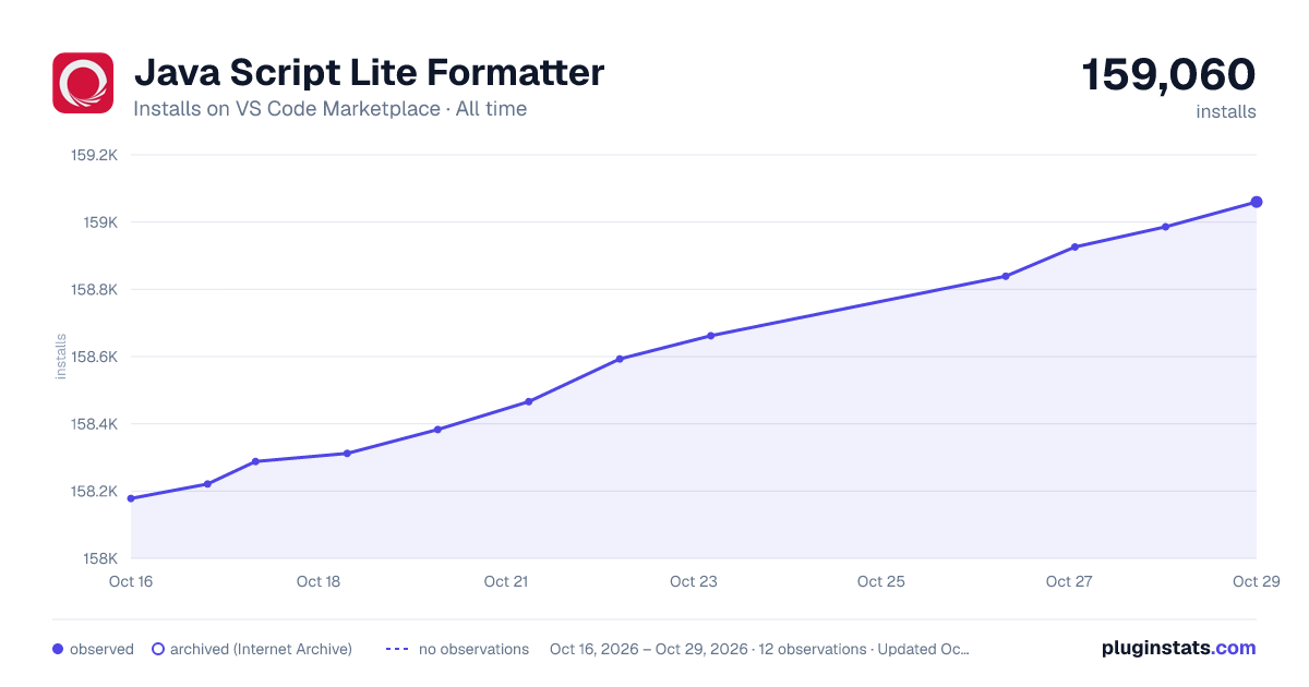 Java Script Lite Formatter all-time installs chart on VS Code Marketplace