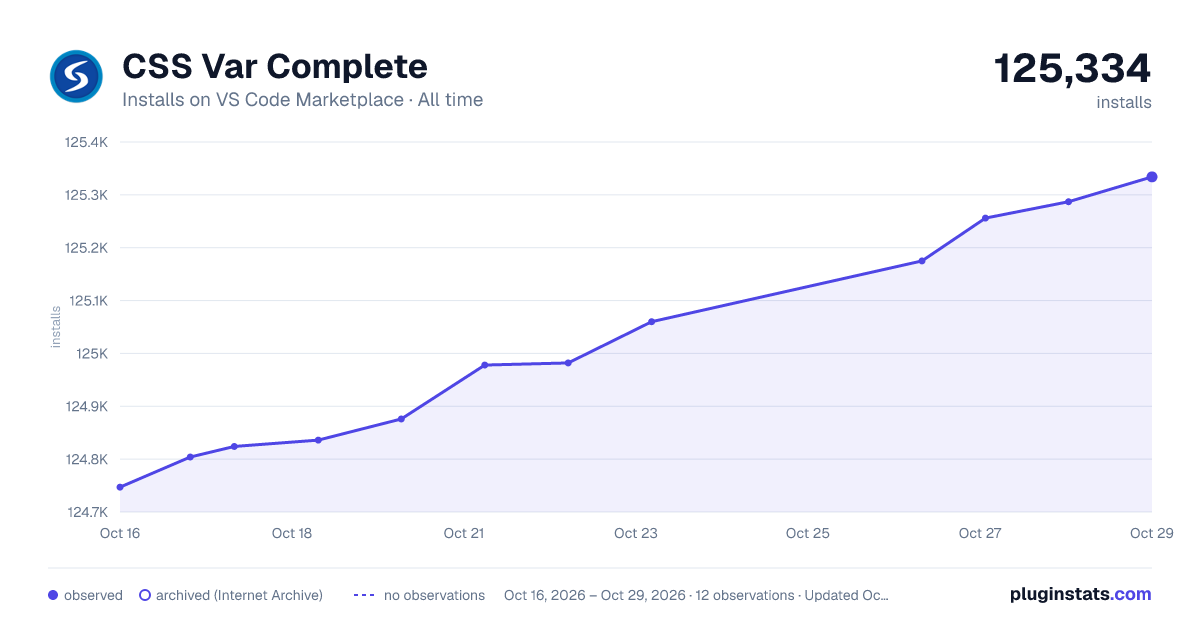 CSS Var Complete all-time installs chart on VS Code Marketplace