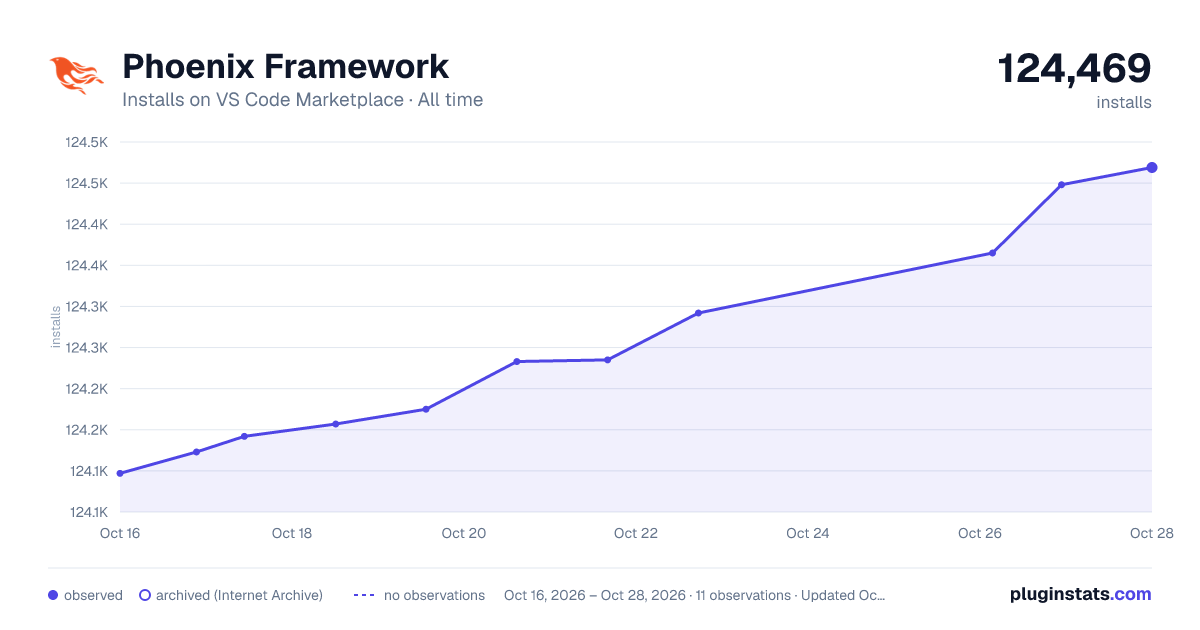 Phoenix Framework all-time installs chart on VS Code Marketplace