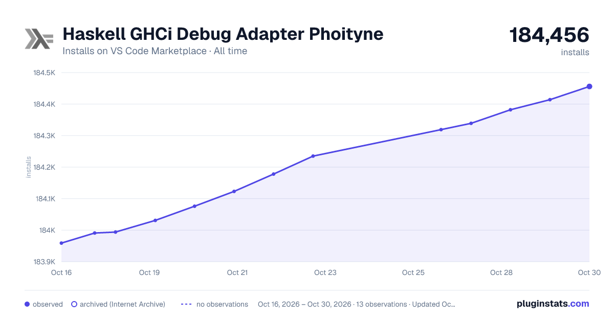 Haskell GHCi Debug Adapter Phoityne all-time installs chart on VS Code Marketplace