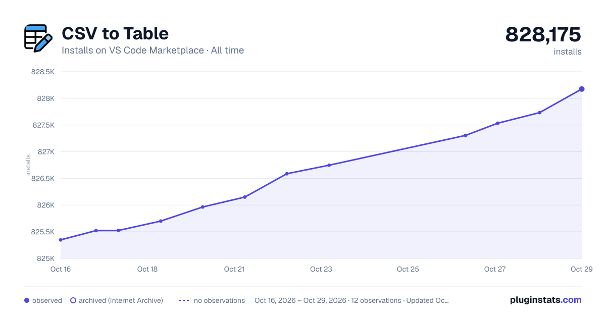 CSV to Table all-time installs chart on VS Code Marketplace