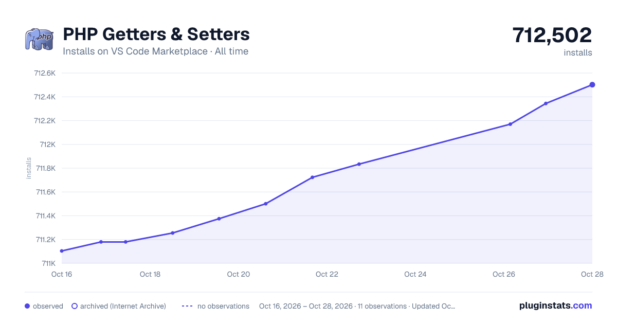 PHP Getters & Setters all-time installs chart on VS Code Marketplace