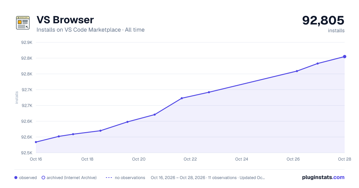 VS Browser all-time installs chart on VS Code Marketplace