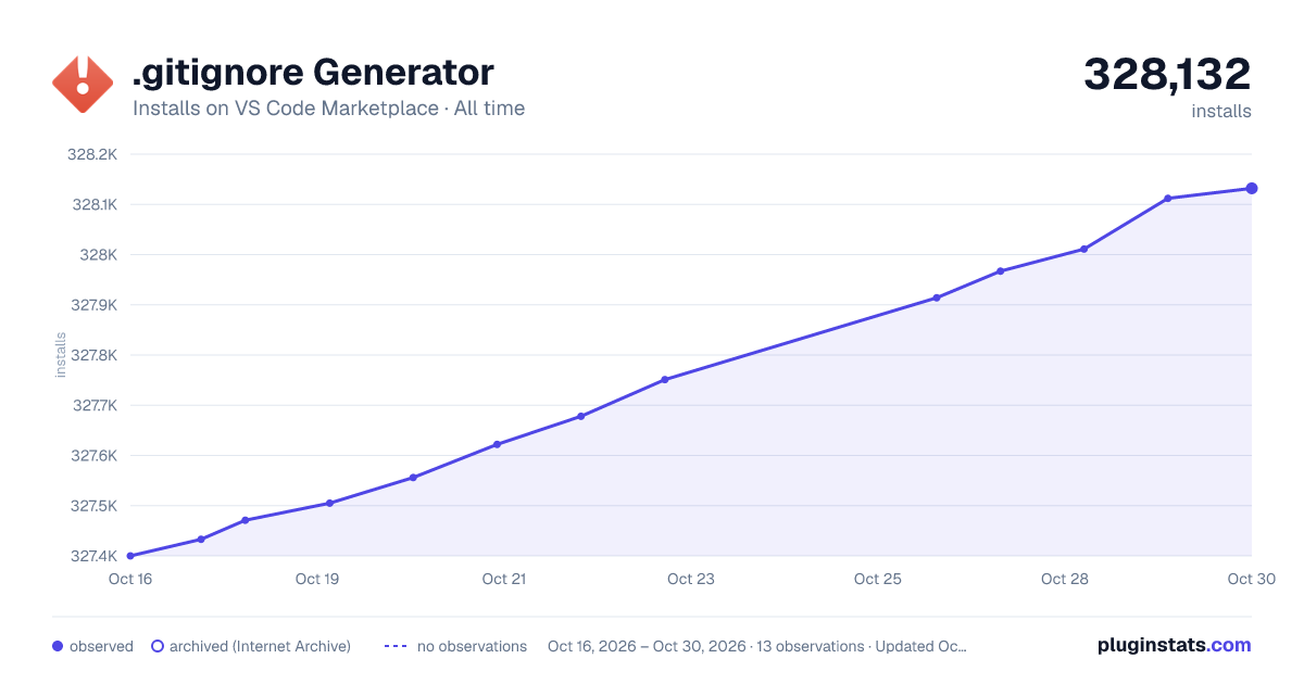 .gitignore Generator all-time installs chart on VS Code Marketplace