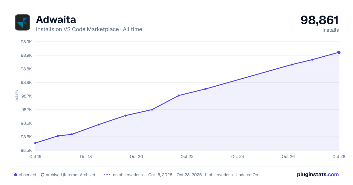 Adwaita all-time installs chart on VS Code Marketplace