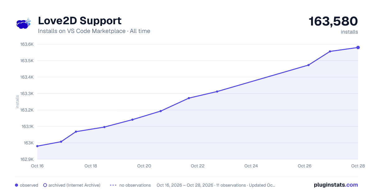 Love2D Support all-time installs chart on VS Code Marketplace