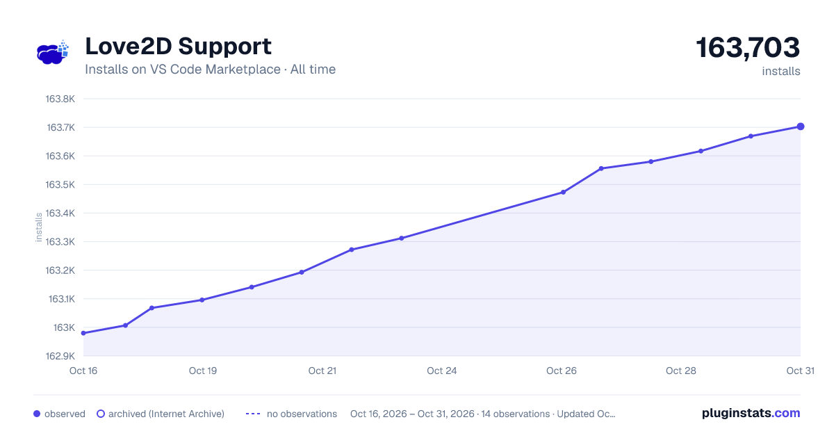 Love2D Support all-time installs chart on VS Code Marketplace