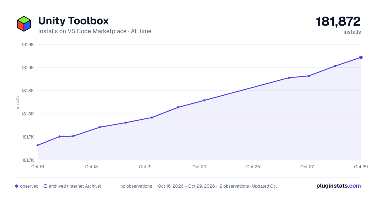 Unity Toolbox all-time installs chart on VS Code Marketplace