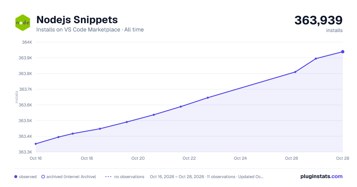 Nodejs Snippets all-time installs chart on VS Code Marketplace