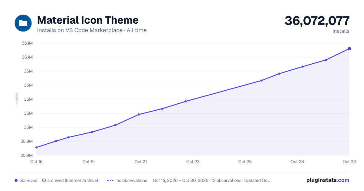 Material Icon Theme all-time installs chart on VS Code Marketplace