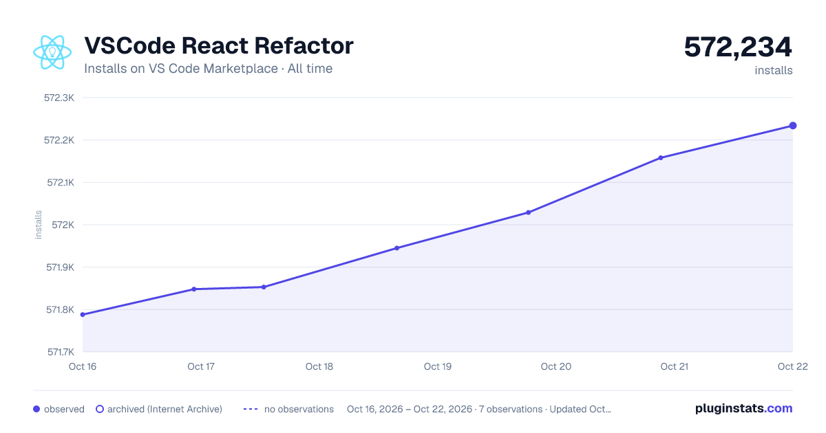 VSCode React Refactor all-time installs chart on VS Code Marketplace
