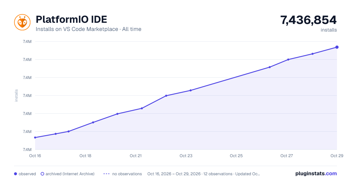 PlatformIO IDE all-time installs chart on VS Code Marketplace