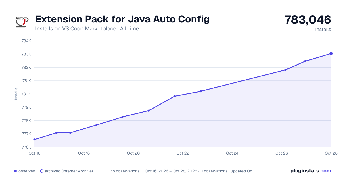 Extension Pack for Java Auto Config all-time installs chart on VS Code Marketplace