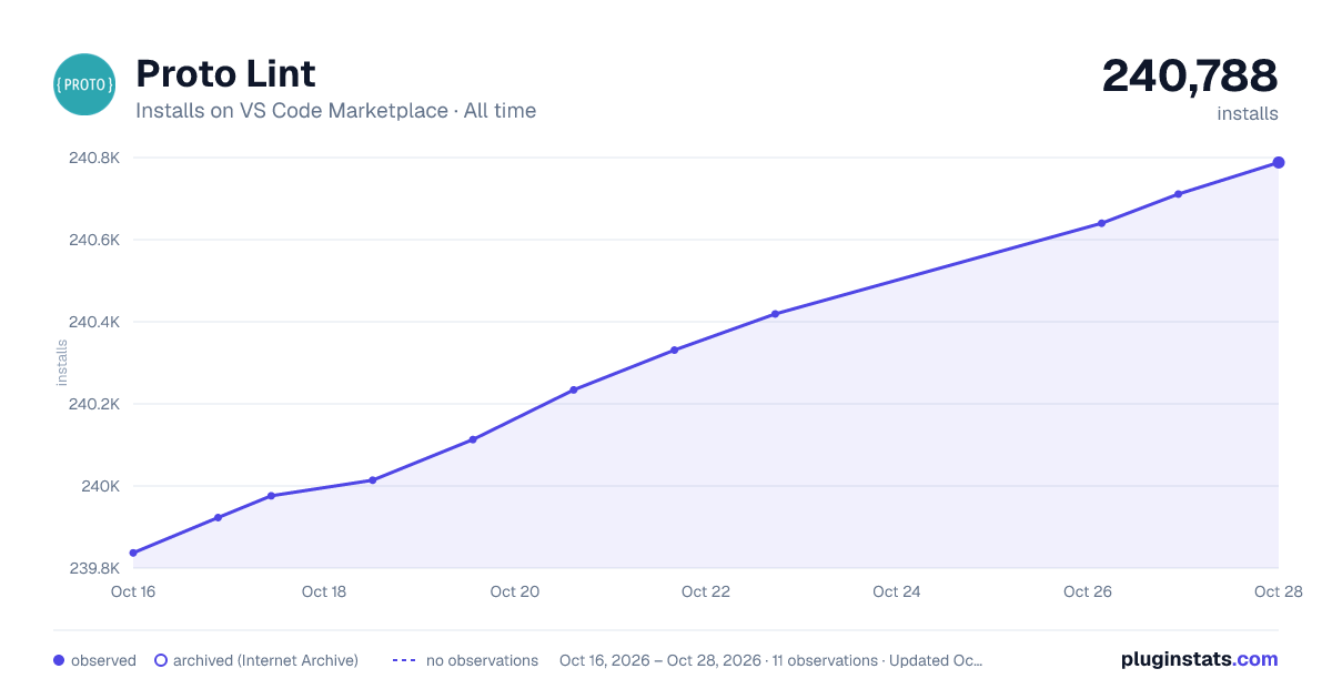 Proto Lint all-time installs chart on VS Code Marketplace